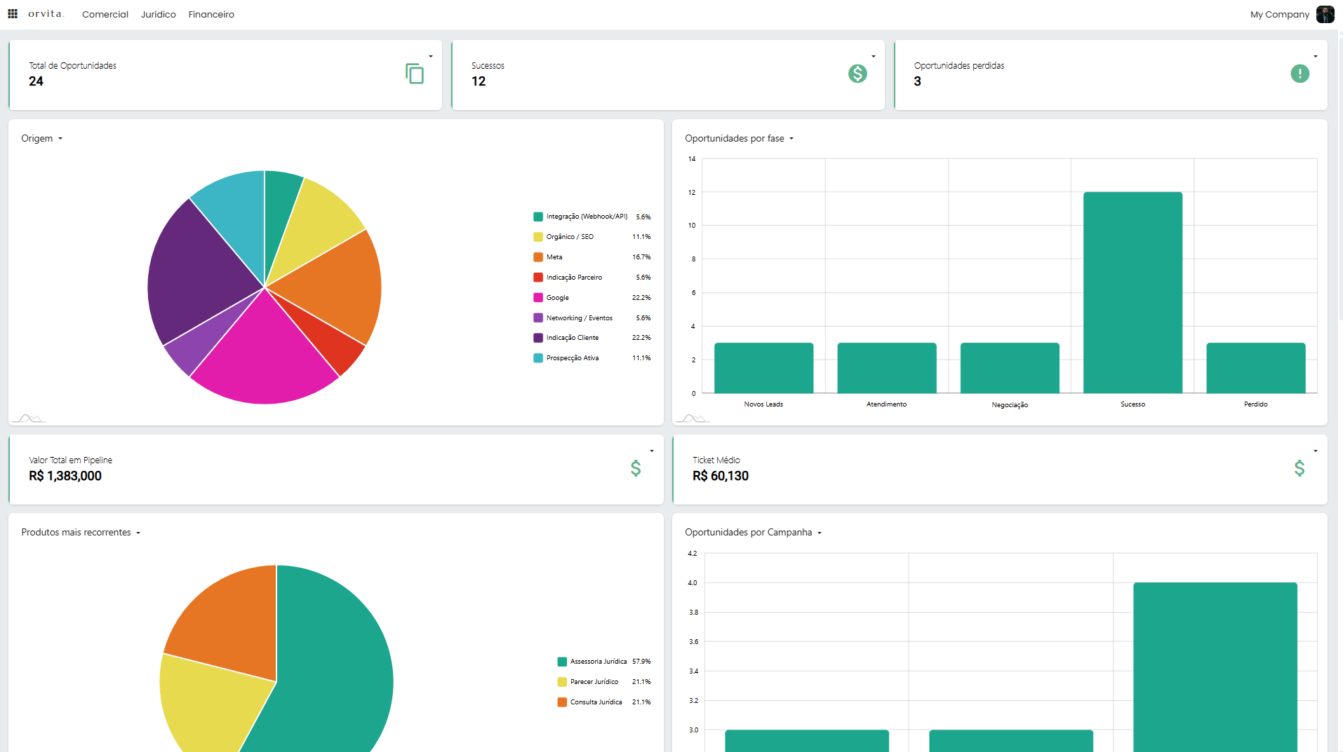 Dashboard comercial da Orvita, com indicadores de leads e conversão