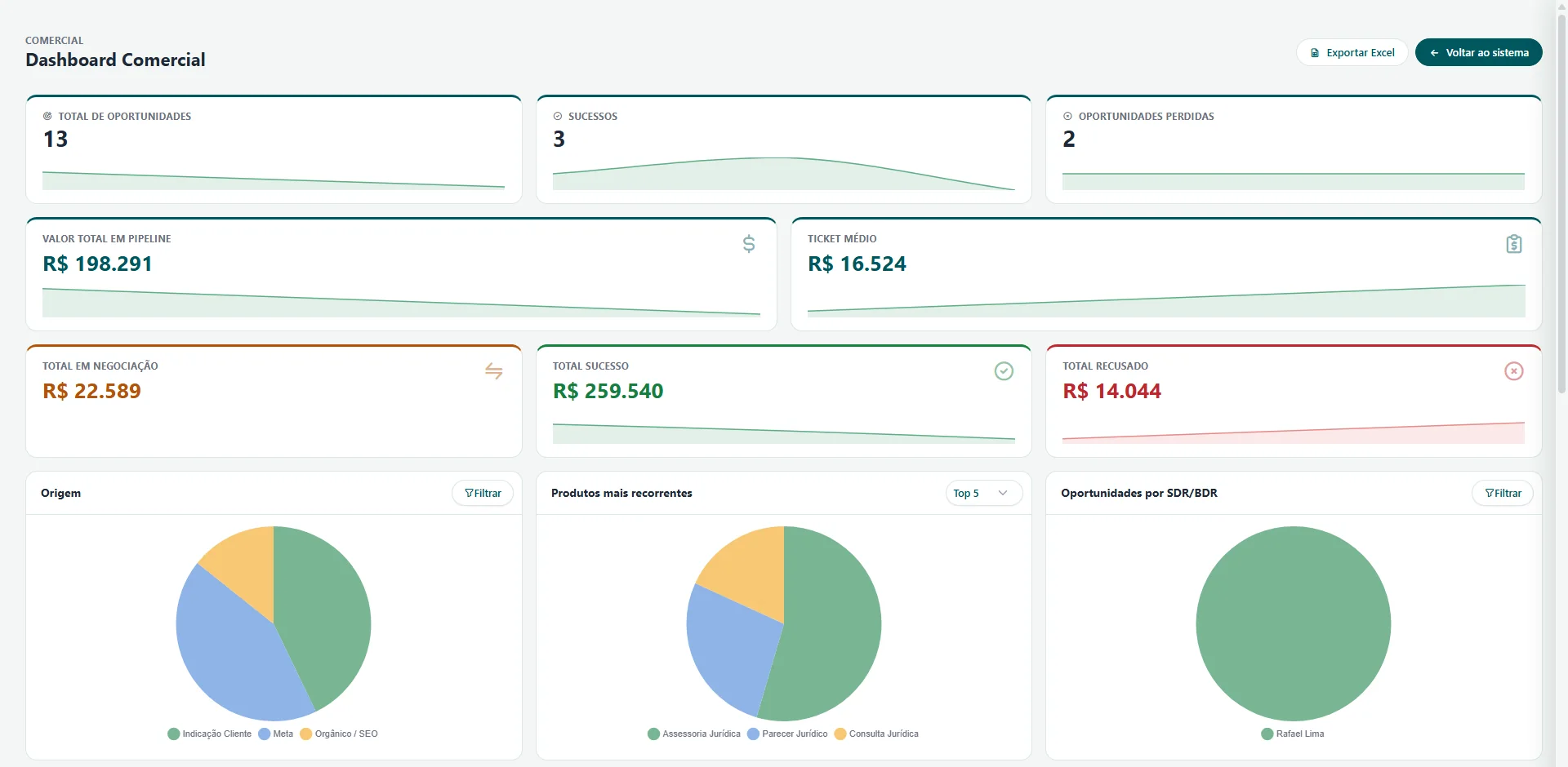 Dashboard comercial da Orvita, com indicadores de leads e conversão