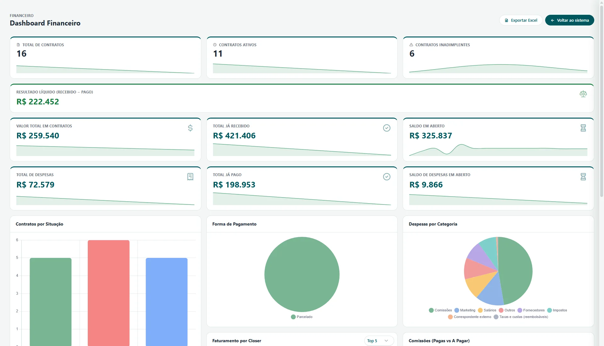 Dashboard financeiro da Orvita, com recebíveis, despesas e resultado líquido