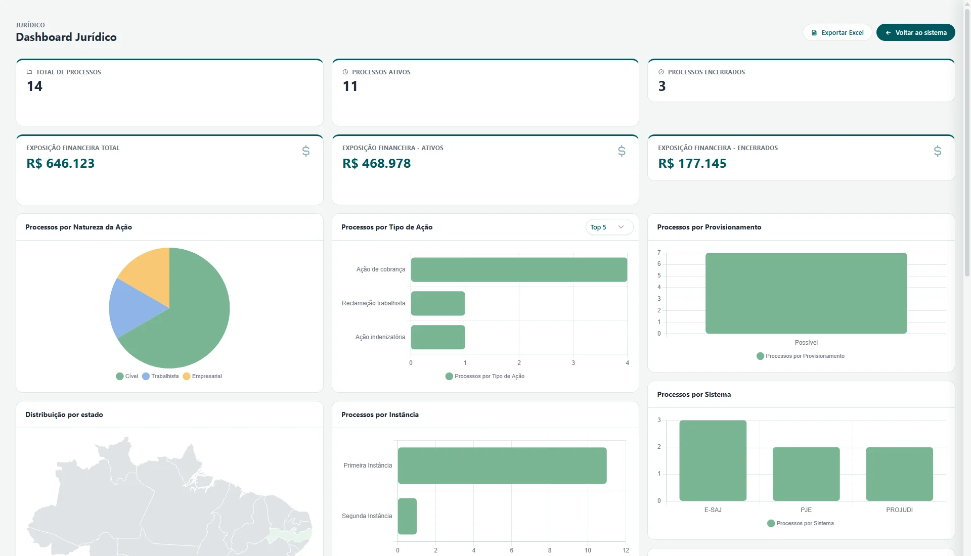Dashboard jurídico da Orvita, com indicadores de processos