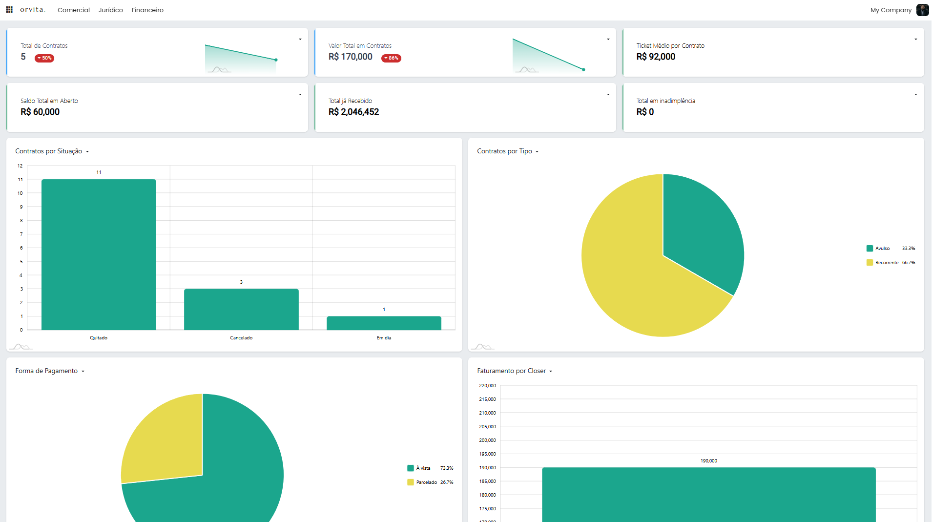 Dashboard financeiro da Orvita, com recebíveis e inadimplência