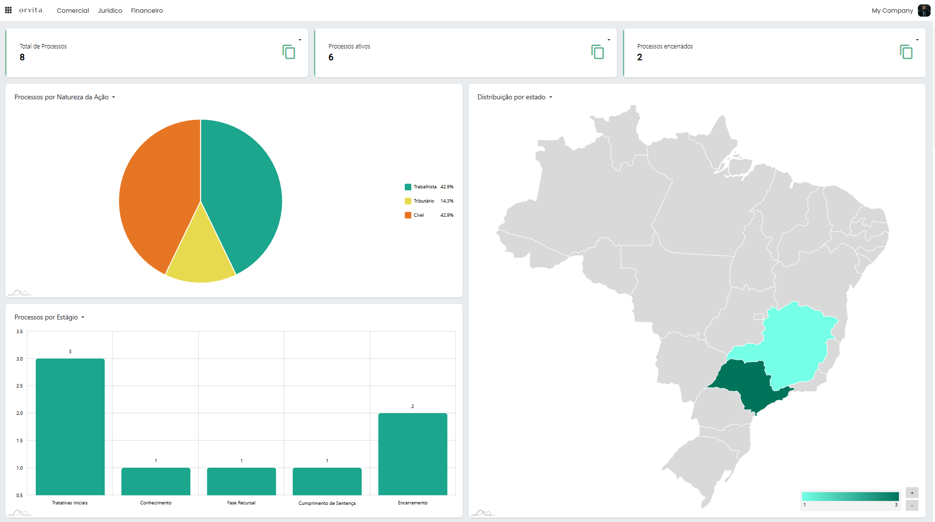 Dashboard jurídico da Orvita, com indicadores de processos por fase